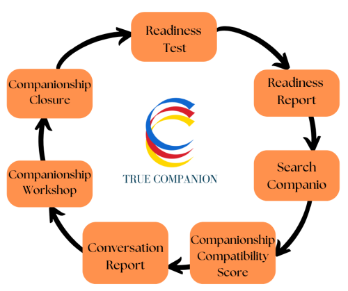 Research – True Companion